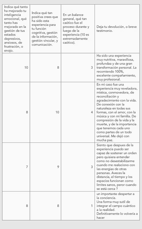 Tabla de testimoniales de los participantes del Ensayo Z