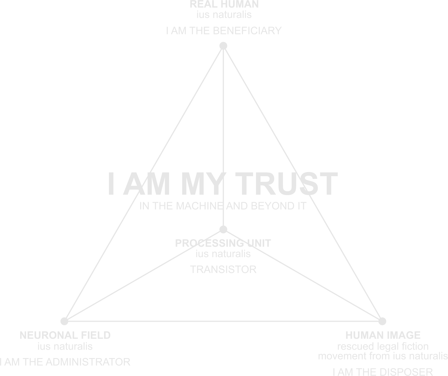 Diagrama triangular I Am My Trust: real human (beneficiario), processing unit / transistor, y neuronal field / human image (administrador y disponente) en jurisdicción natural.