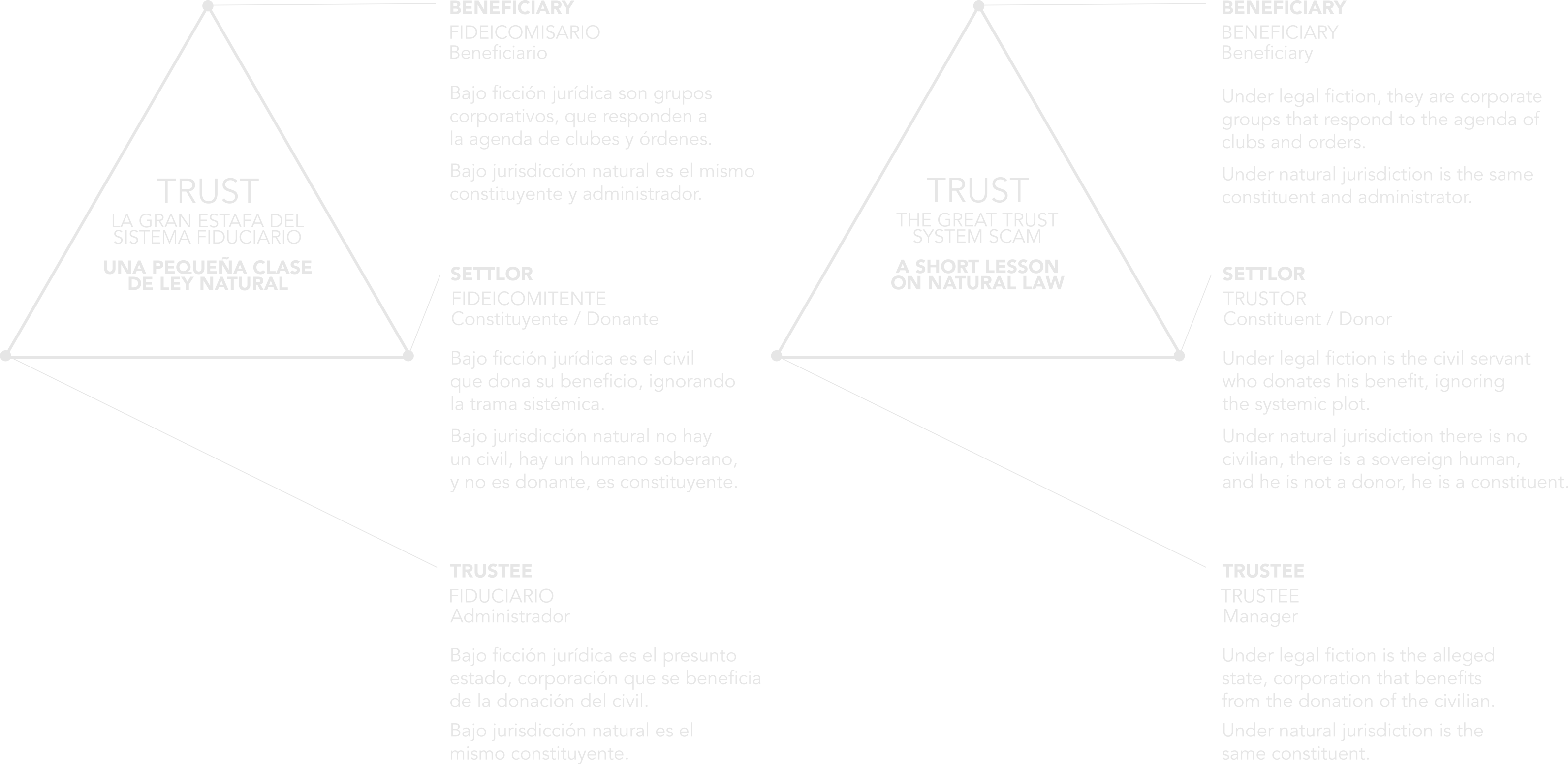 Diagrama del sistema Trust (fideicomiso): fideicomisario, fideicomitente y fiduciario bajo ficción jurídica frente a beneficiario, constituyente y administrador bajo jurisdicción natural.